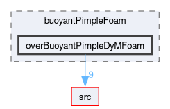 applications/solvers/heatTransfer/buoyantPimpleFoam/overBuoyantPimpleDyMFoam