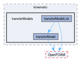 src/regionModels/surfaceFilmModels/submodels/kinematic/transferModels