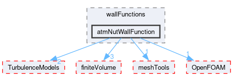 src/atmosphericModels/derivedFvPatchFields/wallFunctions/atmNutWallFunction
