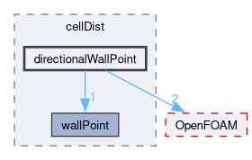 src/meshTools/cellDist/directionalWallPoint