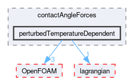 src/regionModels/surfaceFilmModels/submodels/kinematic/force/contactAngleForces/perturbedTemperatureDependent