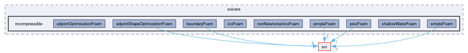applications/solvers/incompressible