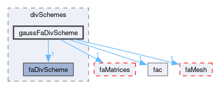 src/finiteArea/finiteArea/divSchemes/gaussFaDivScheme