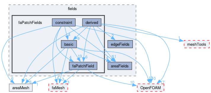 src/finiteArea/fields/faPatchFields