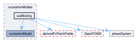 src/phaseSystemModels/reactingEuler/multiphaseSystem/populationBalanceModel/nucleationModels/wallBoiling