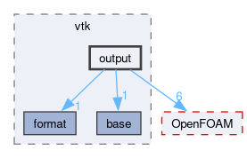 src/fileFormats/vtk/output