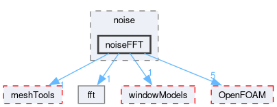 src/randomProcesses/noise/noiseFFT