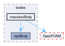 src/rigidBodyDynamics/bodies/masslessBody
