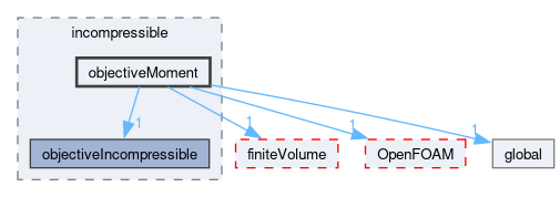 src/optimisation/adjointOptimisation/adjoint/objectives/incompressible/objectiveMoment