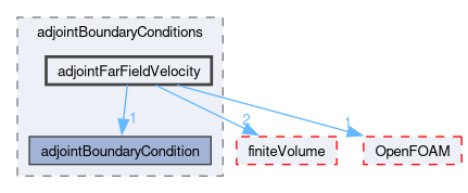 src/optimisation/adjointOptimisation/adjoint/adjointBoundaryConditions/adjointFarFieldVelocity