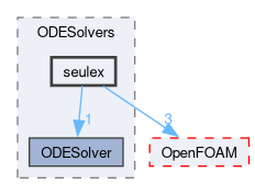 src/ODE/ODESolvers/seulex