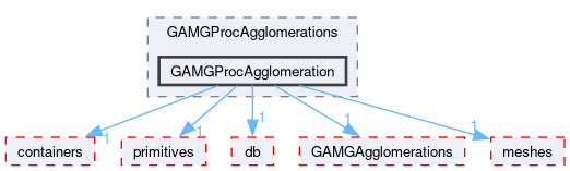 src/OpenFOAM/matrices/lduMatrix/solvers/GAMG/GAMGProcAgglomerations/GAMGProcAgglomeration