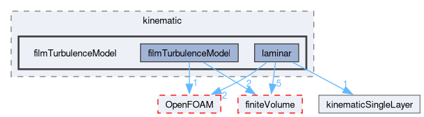 src/regionModels/surfaceFilmModels/submodels/kinematic/filmTurbulenceModel