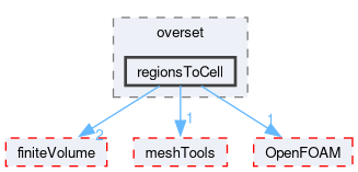 src/overset/regionsToCell