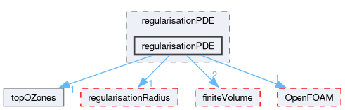 src/optimisation/adjointOptimisation/adjoint/optimisation/designVariables/topODesignVariables/regularisation/regularisationPDE/regularisationPDE