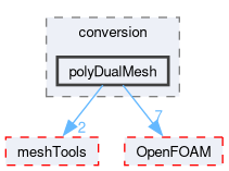 src/conversion/polyDualMesh