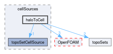 src/meshTools/topoSet/cellSources/haloToCell