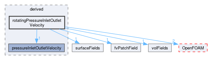 src/finiteVolume/fields/fvPatchFields/derived/rotatingPressureInletOutletVelocity