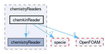 src/thermophysicalModels/reactionThermo/chemistryReaders/chemkinReader