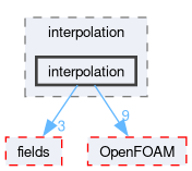 src/finiteVolume/interpolation/interpolation/interpolation