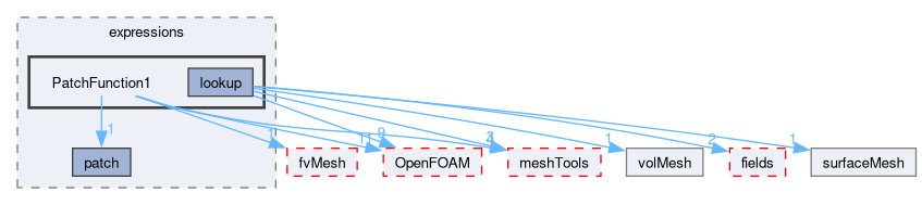 src/finiteVolume/expressions/PatchFunction1