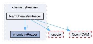 src/thermophysicalModels/reactionThermo/chemistryReaders/foamChemistryReader