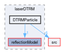 applications/solvers/multiphase/icoReactingMultiphaseInterFoam/laserDTRM/DTRMParticle