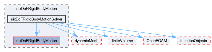 src/sixDoFRigidBodyMotion/sixDoFRigidBodyMotionSolver