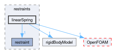 src/rigidBodyDynamics/restraints/linearSpring