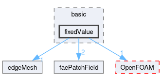 src/finiteArea/fields/faePatchFields/basic/fixedValue