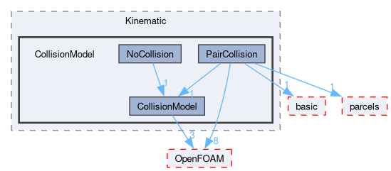 src/lagrangian/intermediate/submodels/Kinematic/CollisionModel