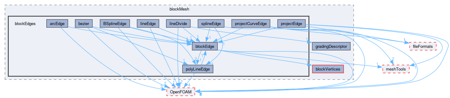 src/mesh/blockMesh/blockEdges