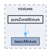 src/thermophysicalModels/basic/mixtures/pureZoneMixture