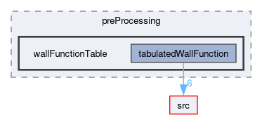 applications/utilities/preProcessing/wallFunctionTable