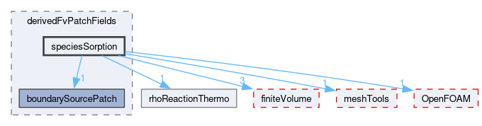 src/thermophysicalModels/reactionThermo/derivedFvPatchFields/speciesSorption