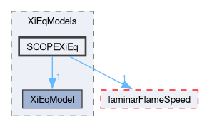 applications/solvers/combustion/PDRFoam/XiModels/XiEqModels/SCOPEXiEq