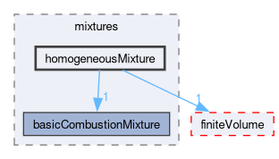 src/thermophysicalModels/reactionThermo/mixtures/homogeneousMixture