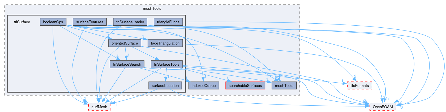 src/meshTools/triSurface
