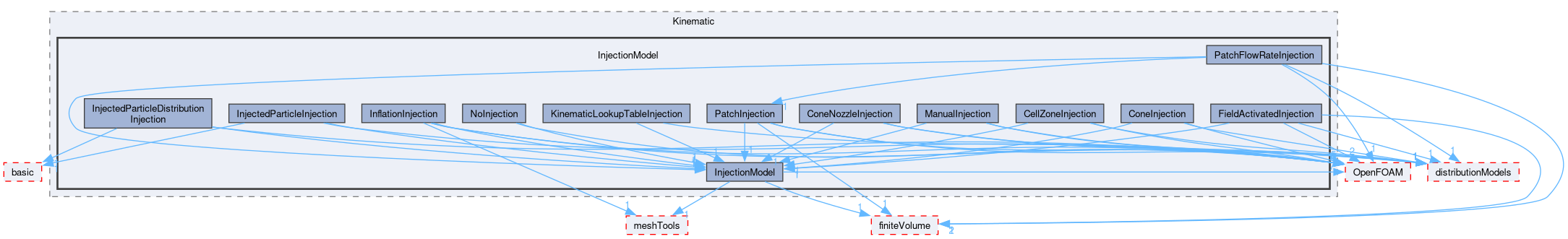 src/lagrangian/intermediate/submodels/Kinematic/InjectionModel