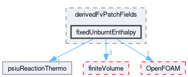 src/thermophysicalModels/reactionThermo/derivedFvPatchFields/fixedUnburntEnthalpy