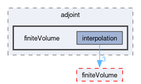 src/optimisation/adjointOptimisation/adjoint/finiteVolume