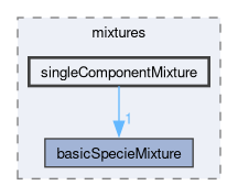 src/thermophysicalModels/reactionThermo/mixtures/singleComponentMixture