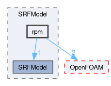 src/finiteVolume/cfdTools/general/SRF/SRFModel/rpm