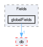 src/OpenFOAM/fields/Fields/globalFields