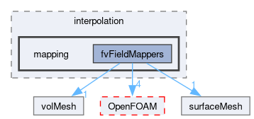 src/finiteVolume/interpolation/mapping