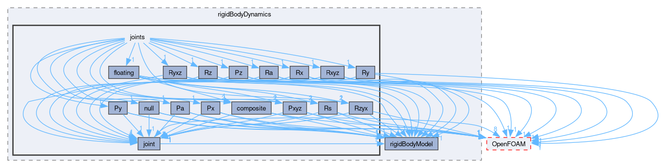 src/rigidBodyDynamics/joints