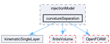 src/regionModels/surfaceFilmModels/submodels/kinematic/injectionModel/curvatureSeparation