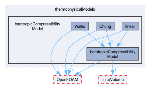 src/thermophysicalModels/barotropicCompressibilityModel
