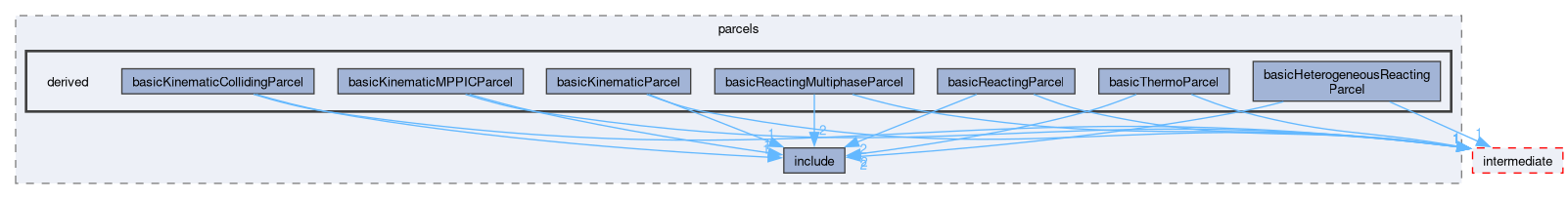 src/lagrangian/turbulence/parcels/derived