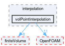 src/optimisation/adjointOptimisation/adjoint/interpolation/volPointInterpolation